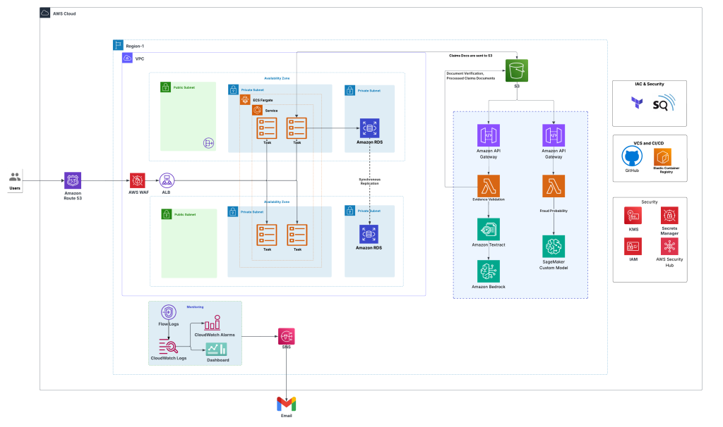 TrueClaim Solution Architecture