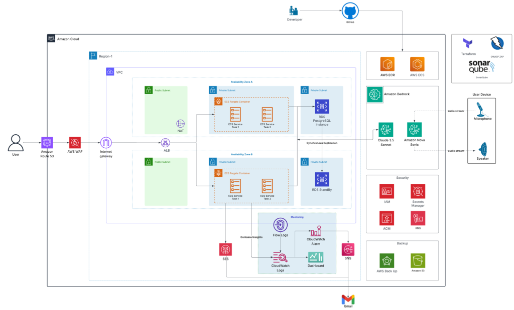 Skillect Architecture Overview