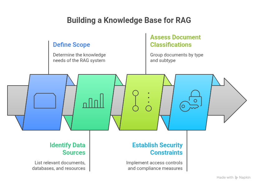Building a Knowledgebase