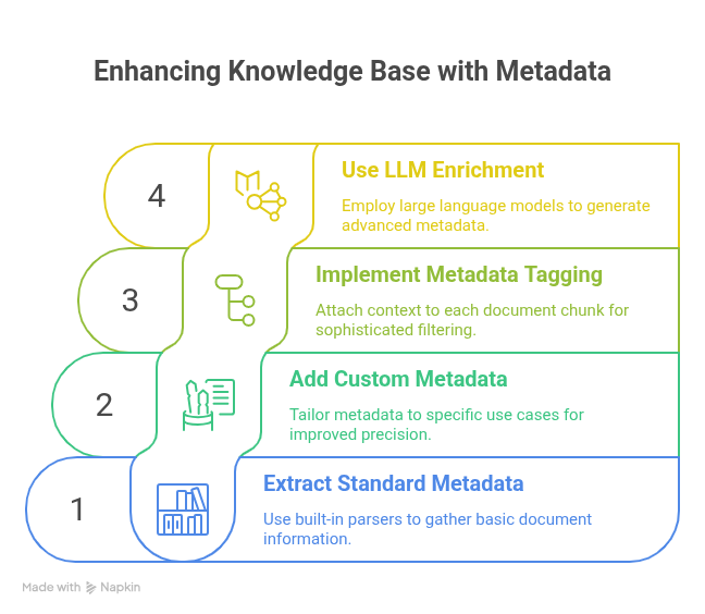 Enhancing KnowledgeBase