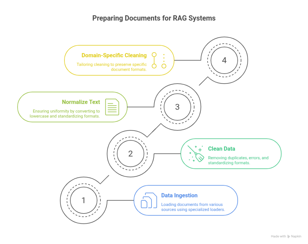 Preparing Documents for RAG