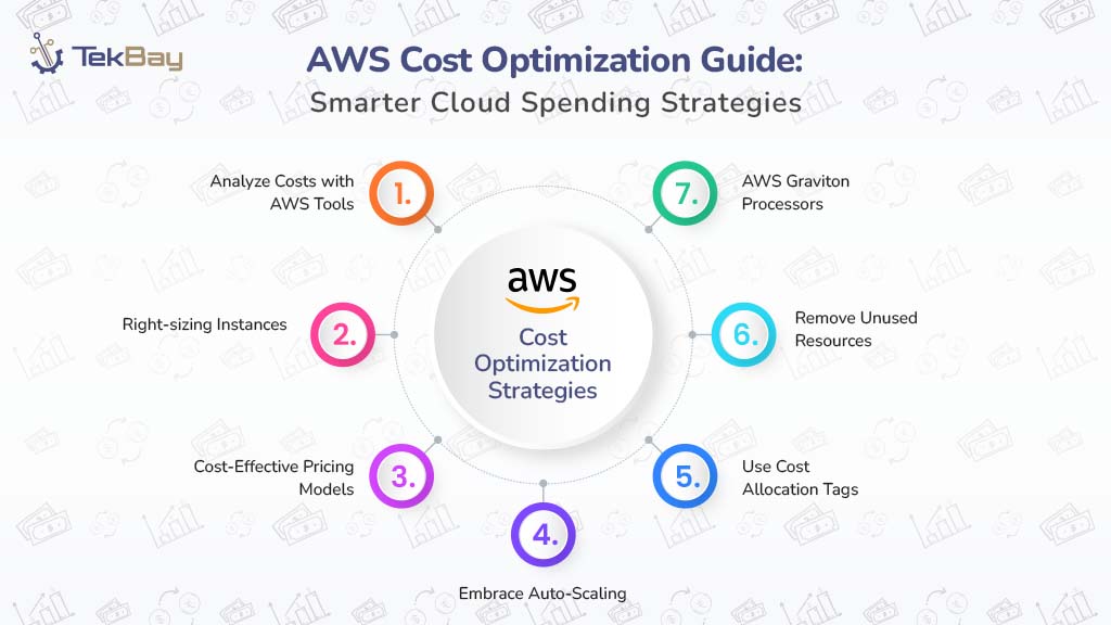 AWS Cost Optimization Strategies