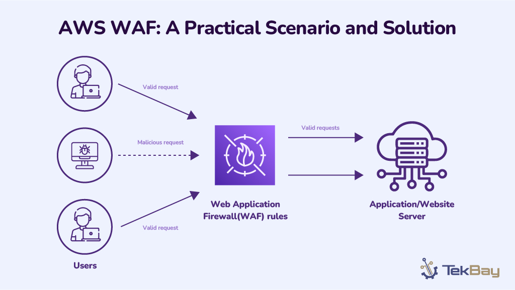 AWS WAF - A Practical Scenario and Solution