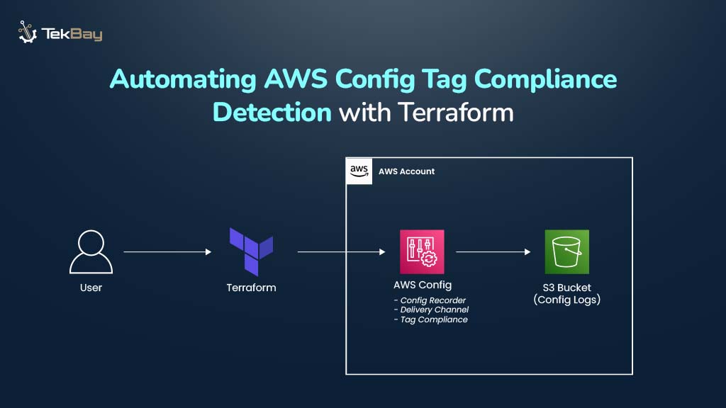 Automating AWS Config Tag Compliance Enforcement with Terraform