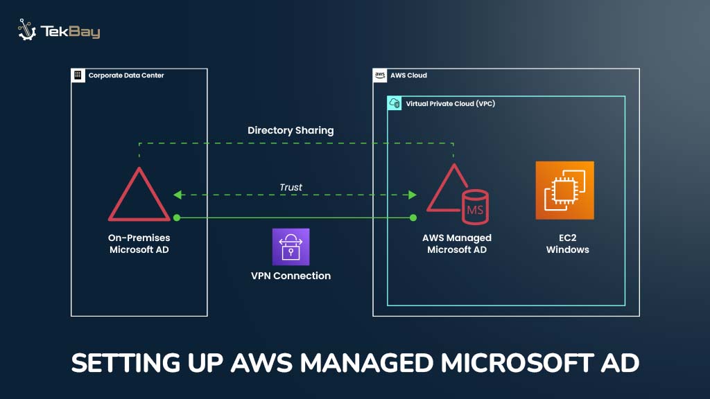 Configuring AWS Managed Microsoft AD