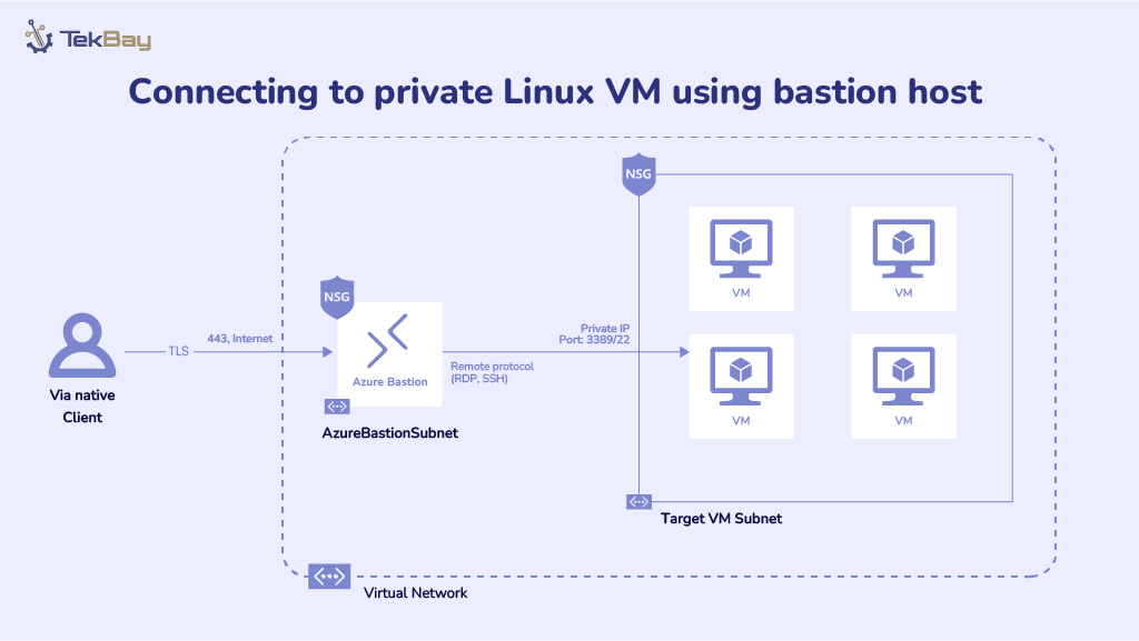 Connecting to Private Linux VM Using Bastion Host