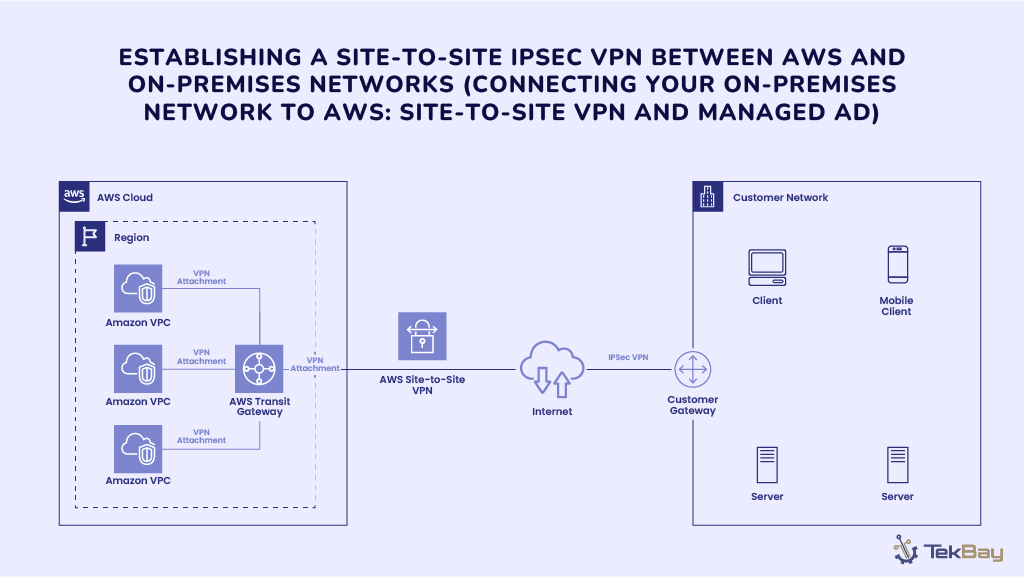 Establishing a Site-to-Site IPsec VPN Between AWS