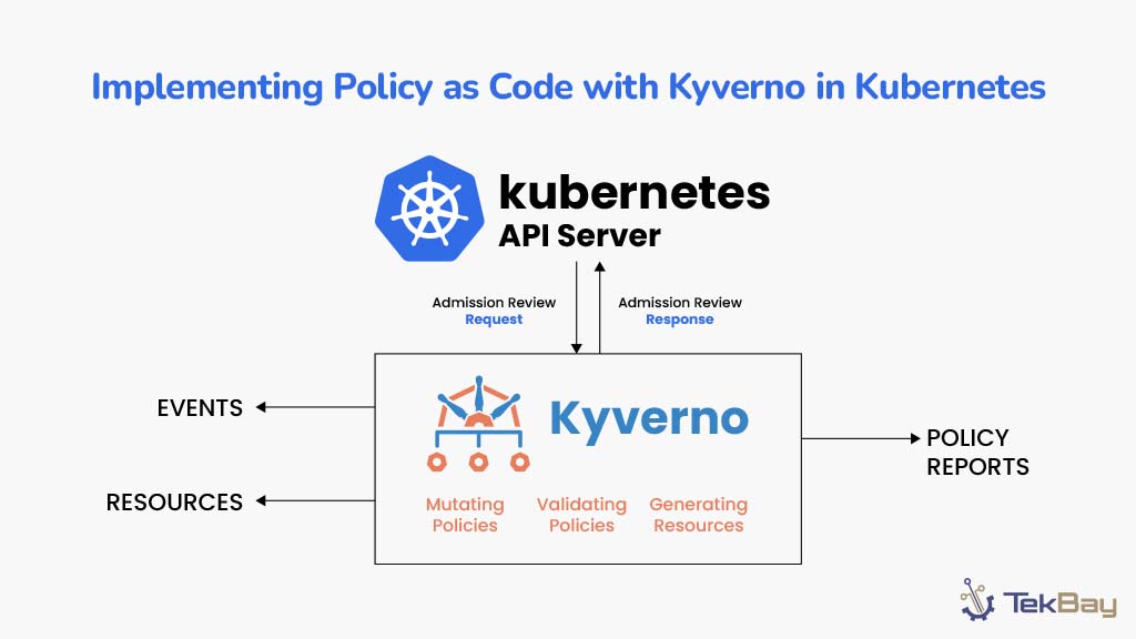 Implementing Policy as Code with Kyverno in Kubernetes