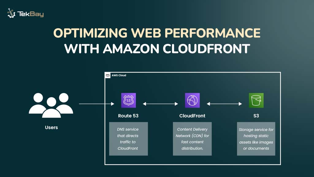 Optimizing Web Performance with Amazon CloudFront