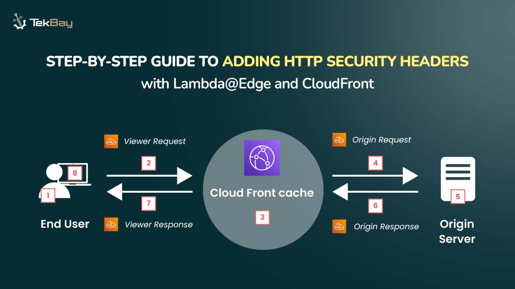 Step-by-Step Guide to Adding HTTP Security Headers with Lambda Edge and CloudFront
