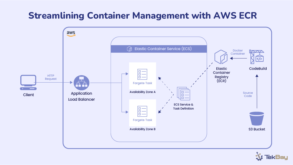 Streamlining Container Management with AWS ECR
