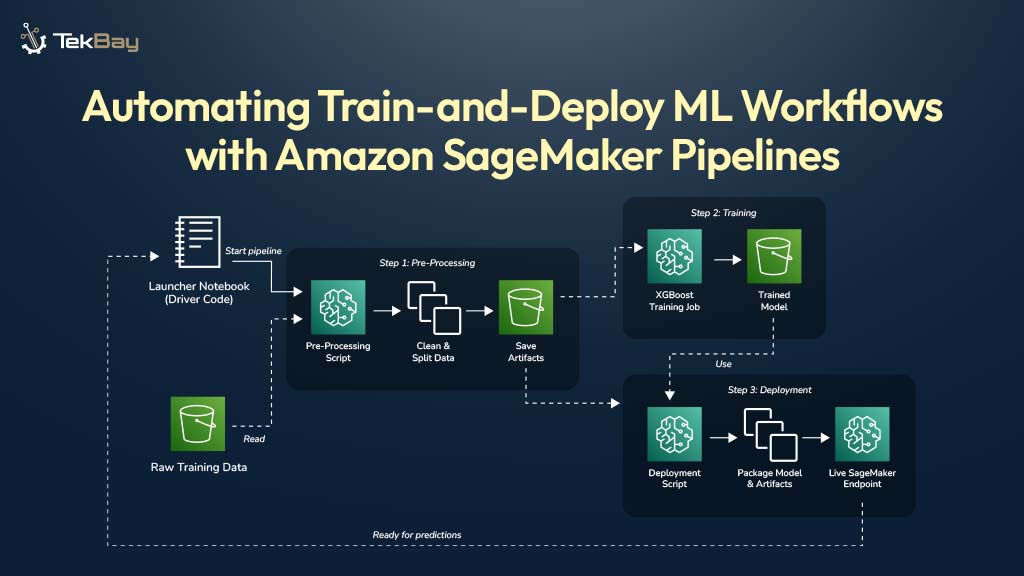Automating Train-and-Deploy ML Workflows with Amazon SageMaker Pipelines