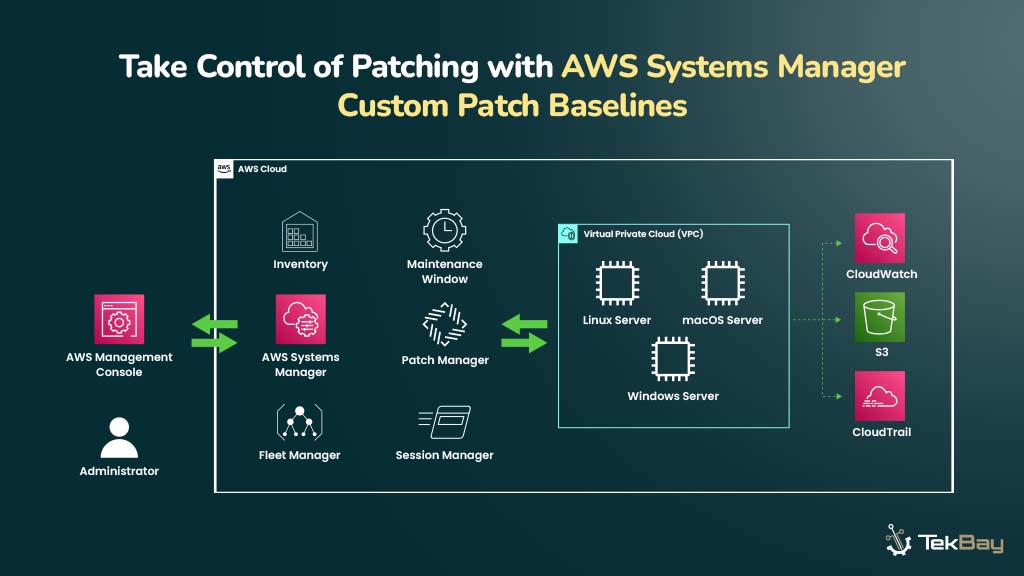 Take Control of Patching with AWS Systems Manager Custom Patch Baselines