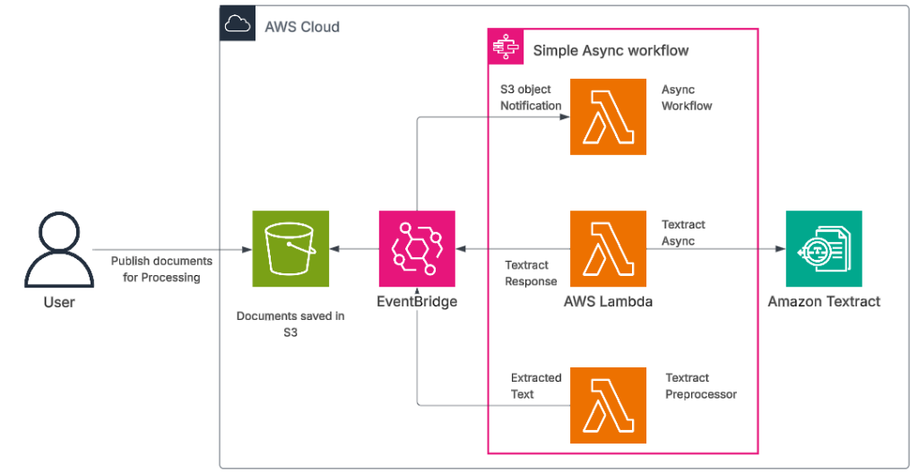 Amazon Textract Workflow